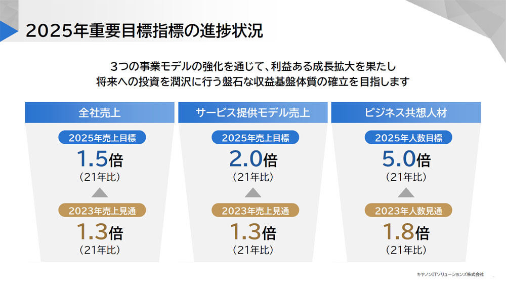 2025年の目標に向けた進捗状況