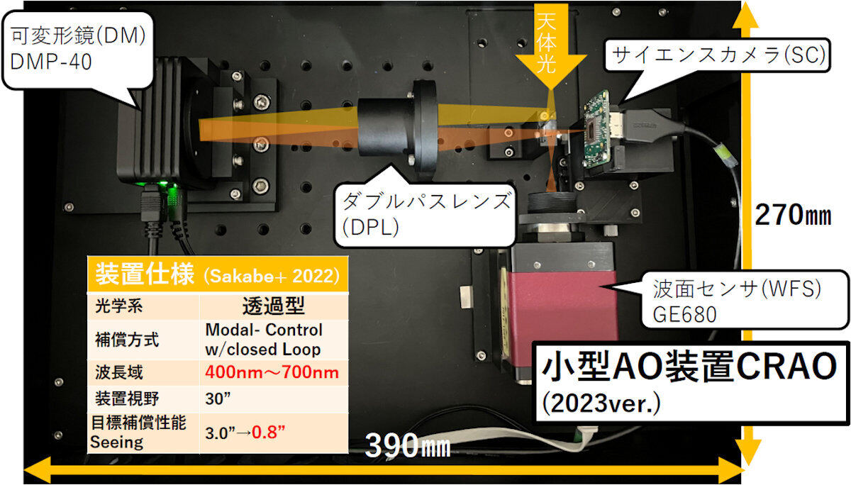 今回開発されたCRAOの構成とサイズ