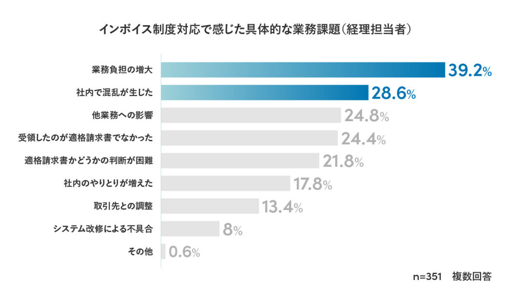 インボイス制度対応で感じた具体的な業務課題（経理担当者）　出典：Sansan