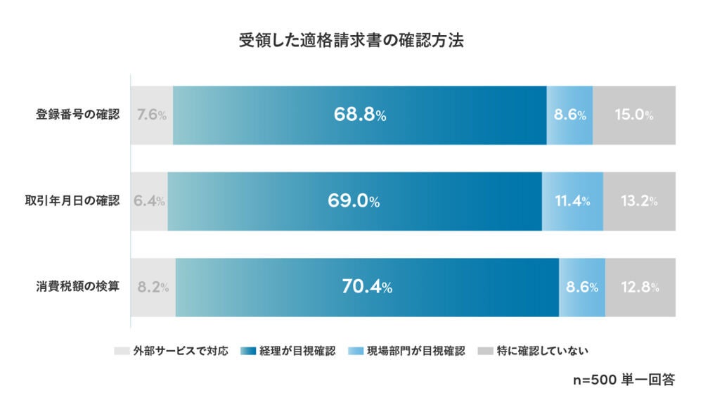 受領した請求書の確認方法　出典：Sansan