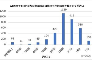 GMO、生成AI活用で月間9万6000時間の業務時間を削減‐従業員600人相当