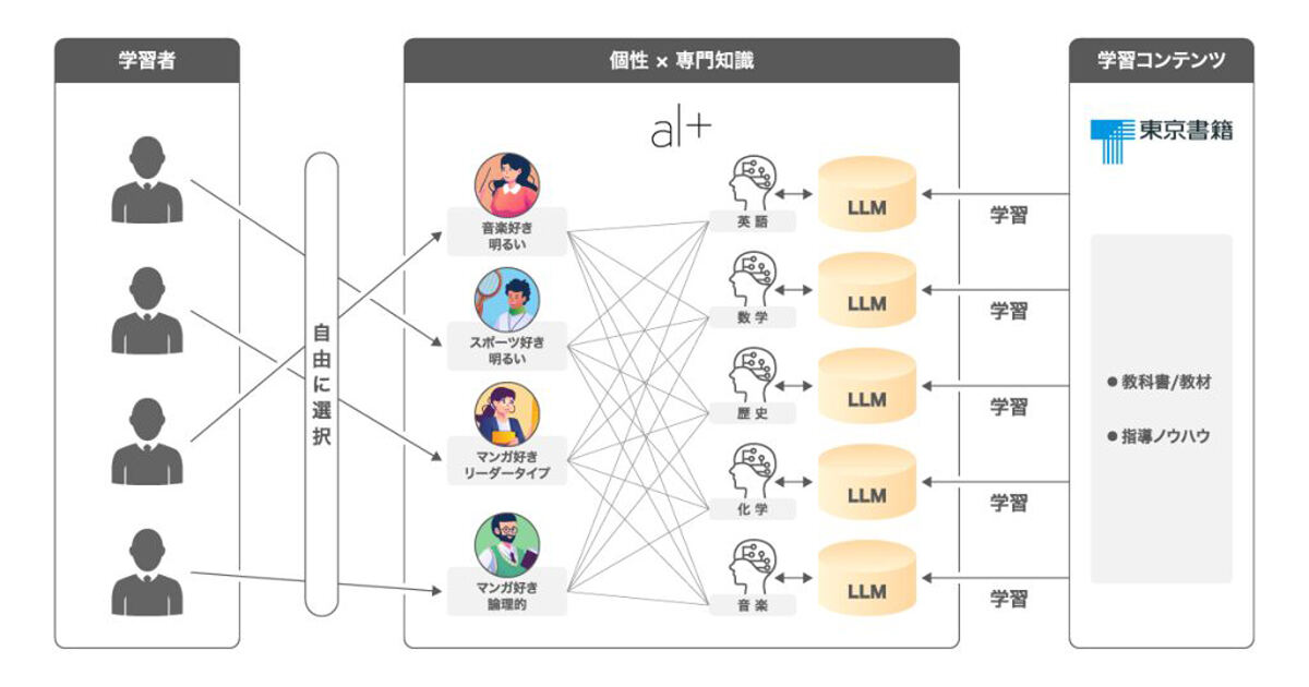 「AI学習アシスタント」の構成イメージ