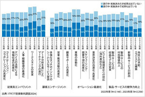 2024年度のIT予算は増加傾向、AI関連サービスへの投資が加速 