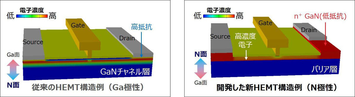 (左)従来のGa極性結晶を用いたGaN HEMTと、新開発のN極性結晶を用いたGaN HEMT