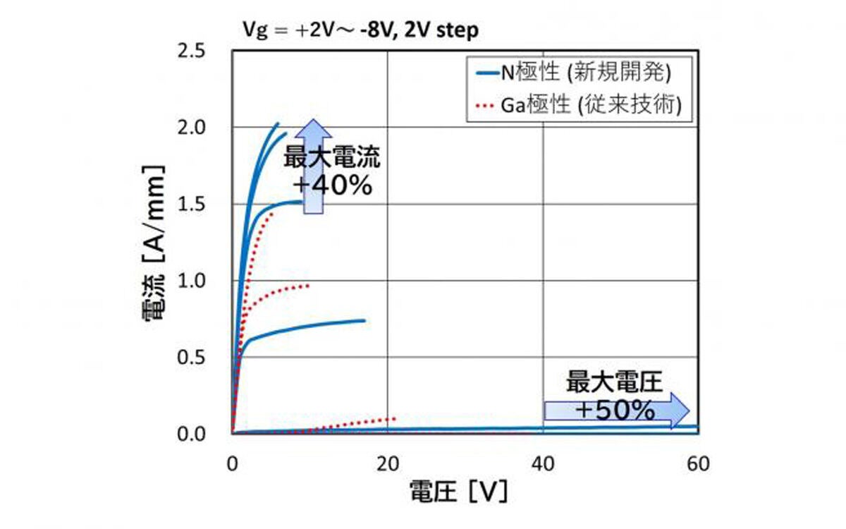 N極性GaN HEMTの電流電圧特性