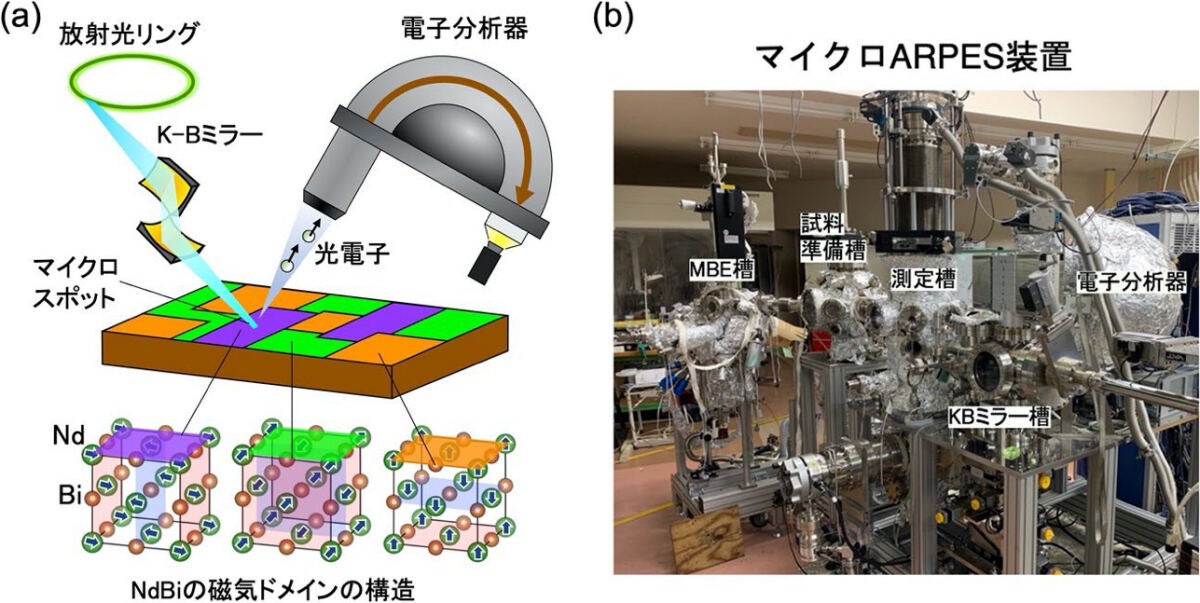 マイクロARPESによるNdBiの磁気ドメインの電子状態の観測の様子を示した概念図と、マイクロARPES装置の画像