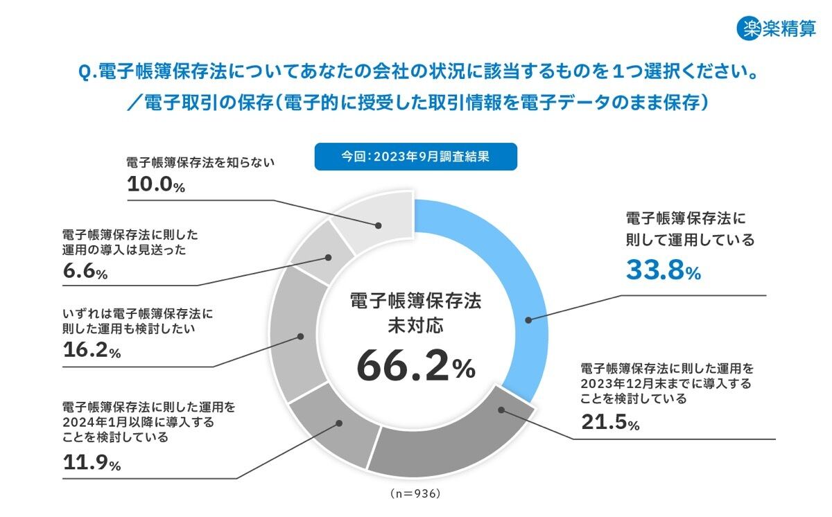 「電子取引の保存」の対応状況