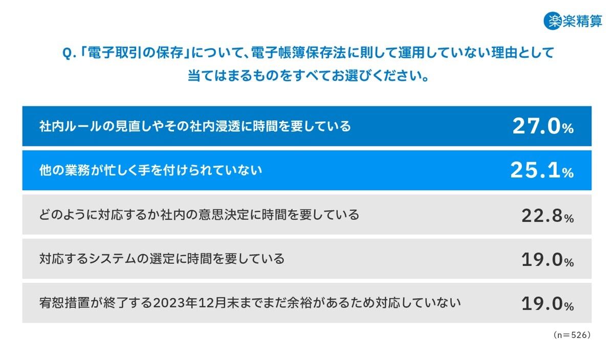 「電子取引の保存」について、電子帳簿保存法に則して運用していない理由