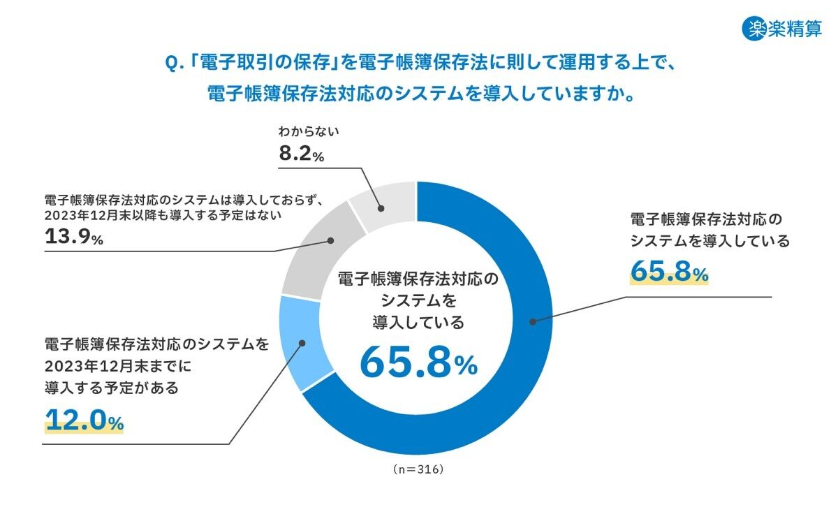 「電子取引の保存」を電子帳簿保存法に則して運用する上で、電子帳簿保存法対応のシステムを導入していますか