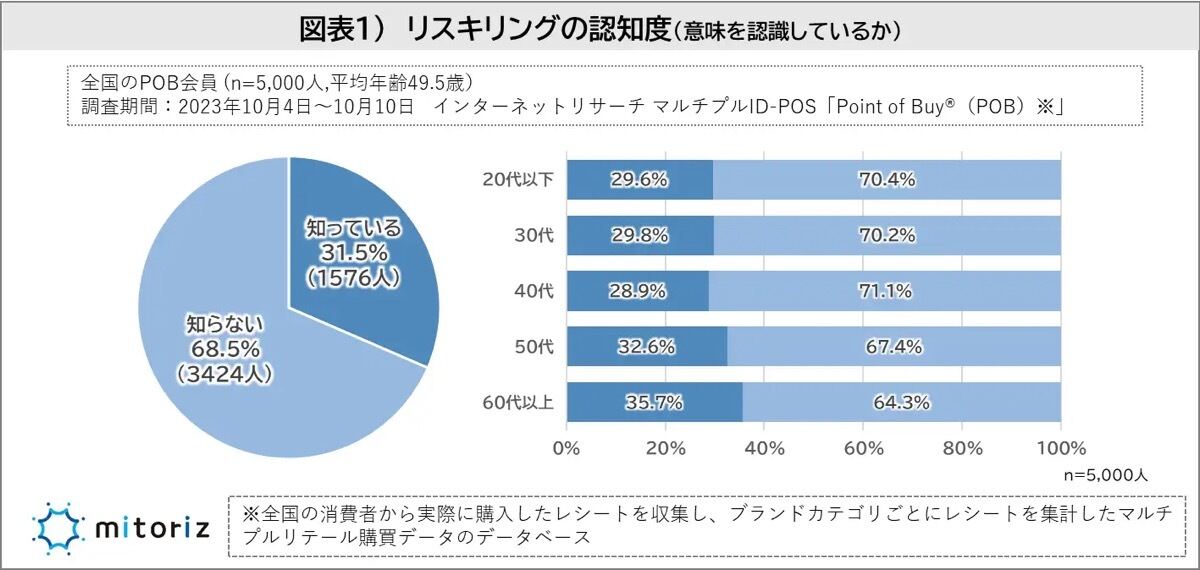 リスキリングの認知度（意味を認識しているか）