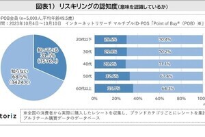 リスキリングで習得したいのは「語学」「PCスキル」が全世代で人気- mitoriz調査