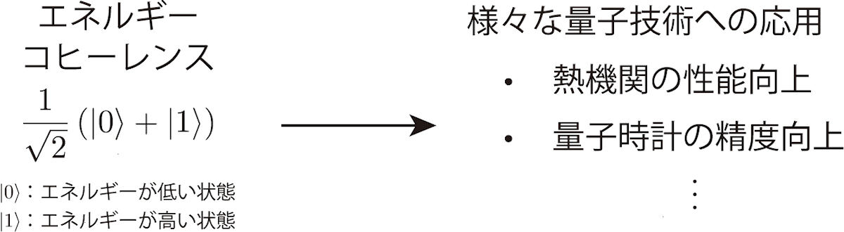 エネルギーコヒーレンスとその応用