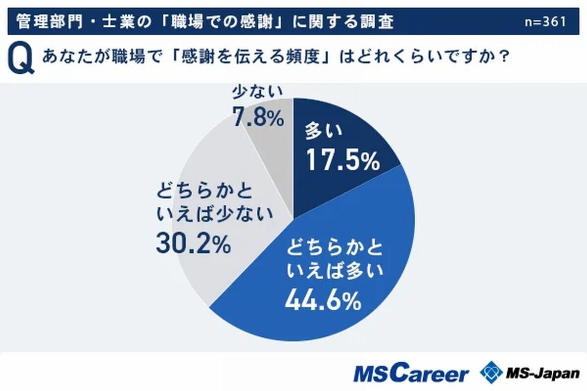 あなたが職場で「感謝を伝える頻度」はどのくらいですか?　引用：職場での感謝に関する調査(MS-Japan)