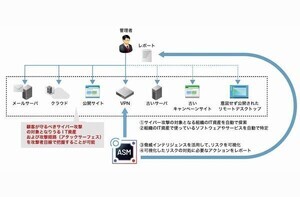 IIJ、サイバー攻撃の対象となりうるIT資産を検出してリスク評価を行うソリューション