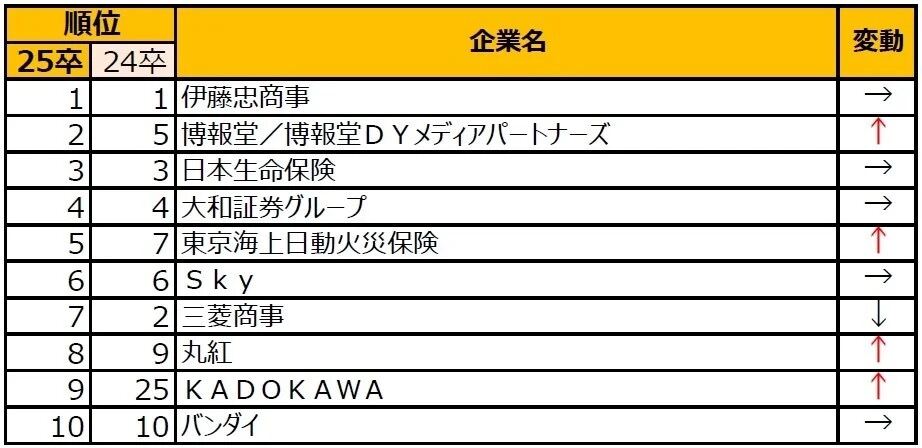 2025入社希望者対象 就職活動[早期] 就職ブランドランキング（上位10位