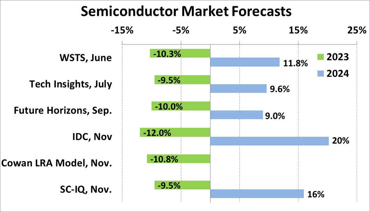 主要市場動向調査会社による最新の2023年および2024年(通年)の半導体市場の成長率予測