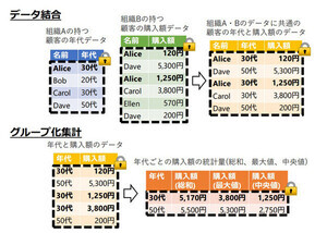 NTT、マーケティングのデータ分析を加速する暗号化データ分析手法を開発