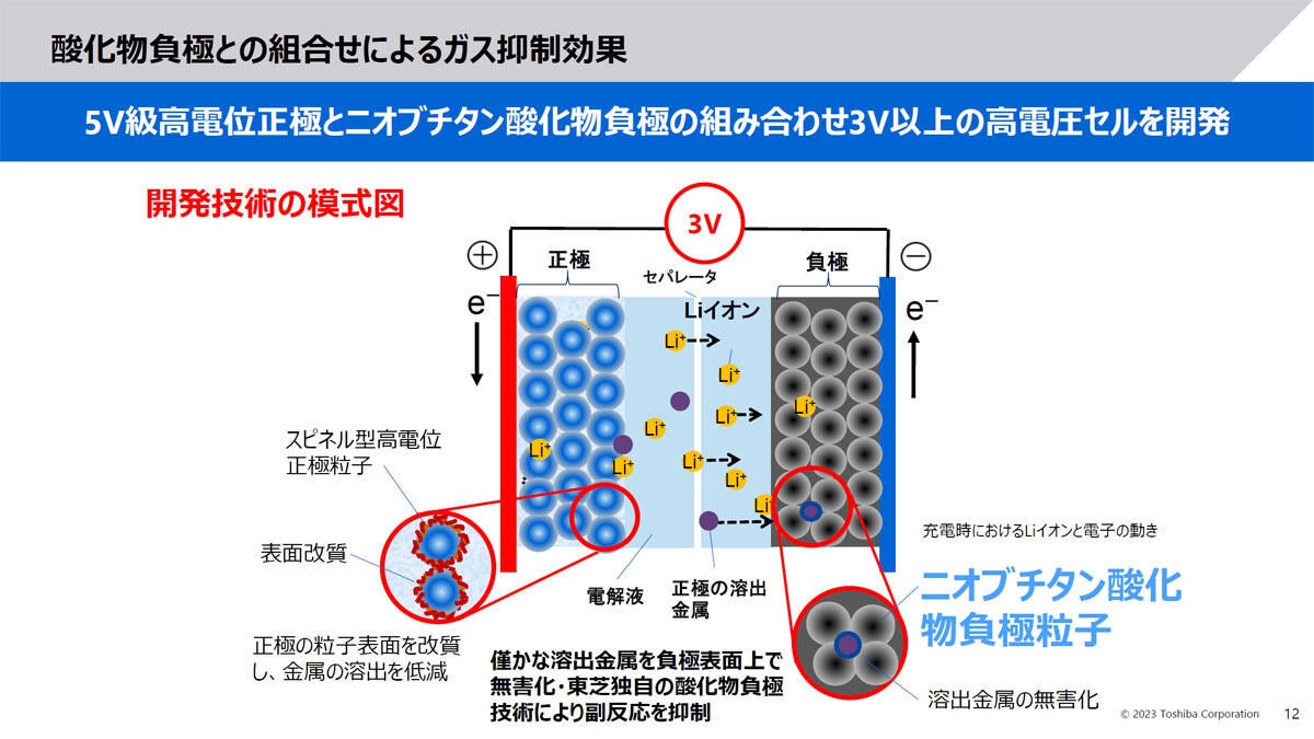 開発された5V級高電位正極とニオブチタン酸化物負極を組み合わせた電池セルのイメージ