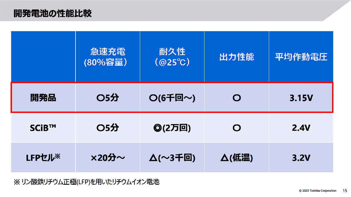 性能試験結果