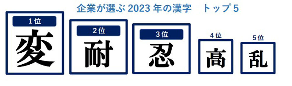 1位は変化や変革を表す「変」。2位は「耐」、3位は「忍」　出展:帝国データバンク