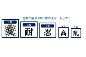 企業が選ぶ今年(2023年)を表す漢字、2位は「耐」‐1位は?