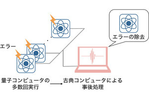 東大など、量子コンピュータの「量子エラー抑制」技術の理論限界を解明