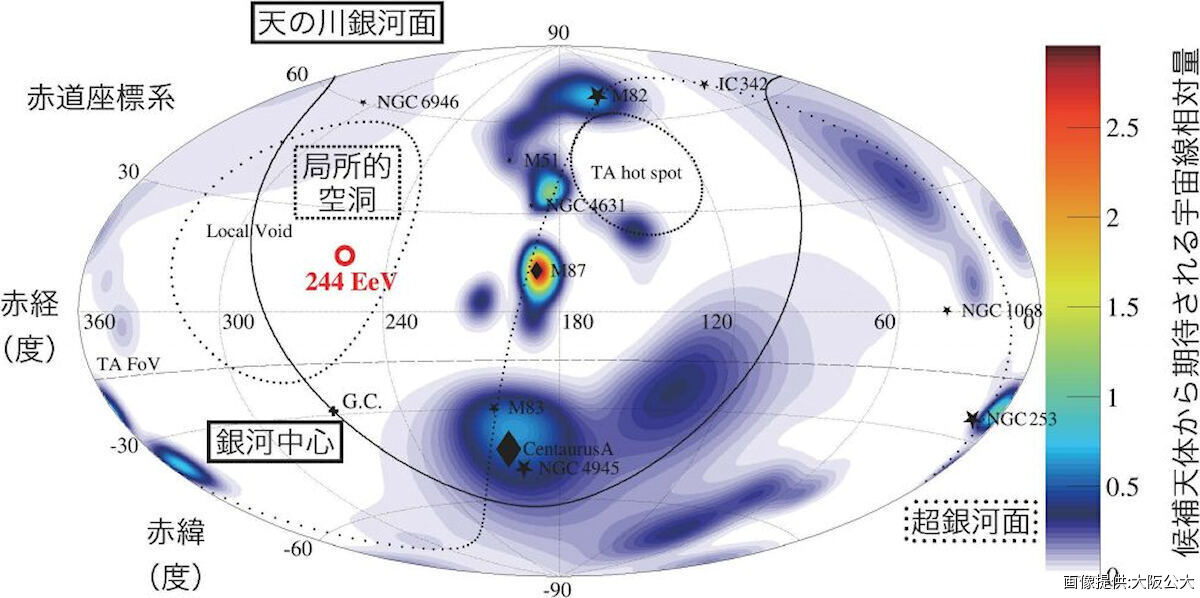 244EeVの極高エネルギーの宇宙線の到来方向(赤丸、244EeV)が赤道座標で表された図