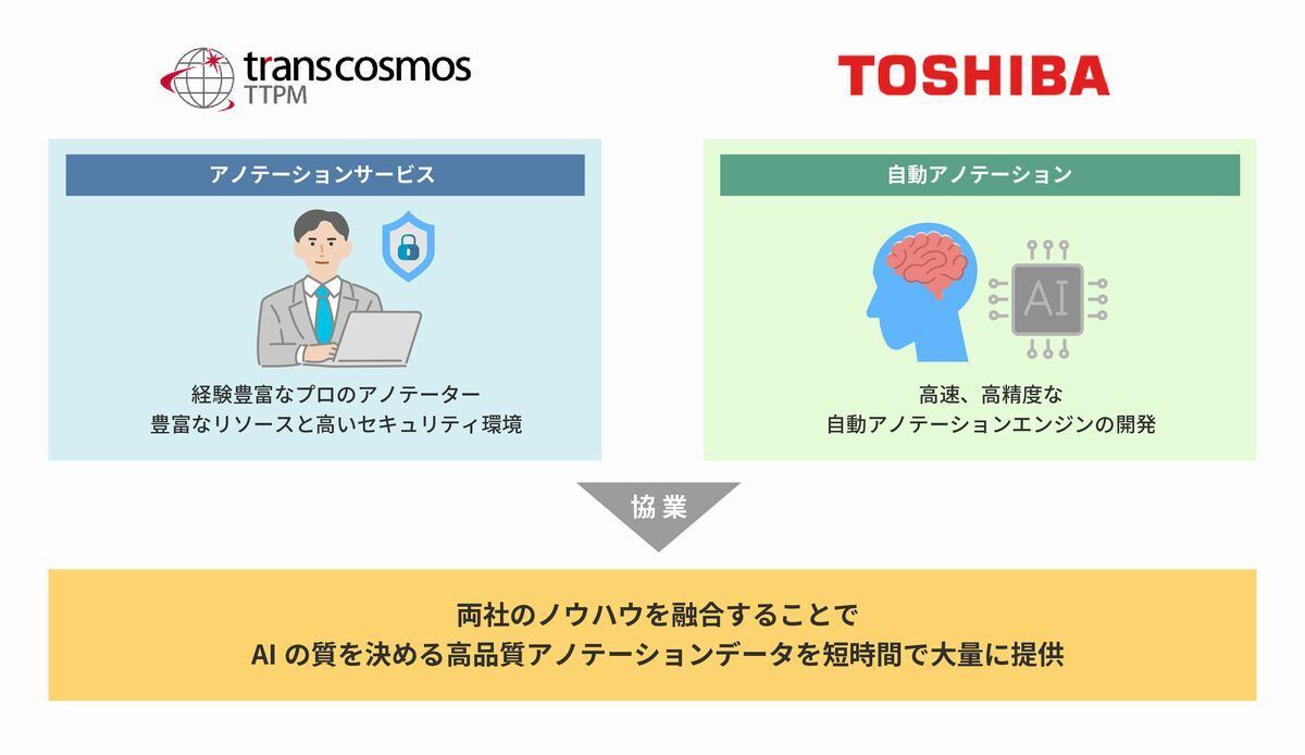 協業のイメージ図