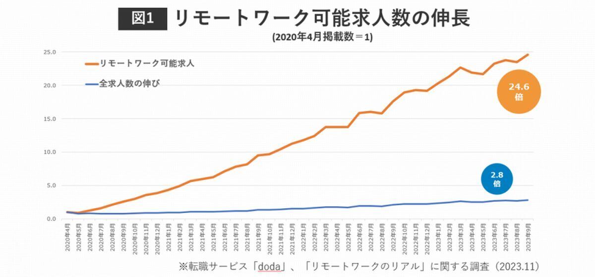 リモートワーク可能求人数の伸長