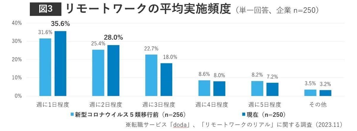 リモートワークの平均実施頻度