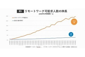 新型コロナ5類移行後の「リモートワーク」、実施頻度は減少も制度導入率は上昇