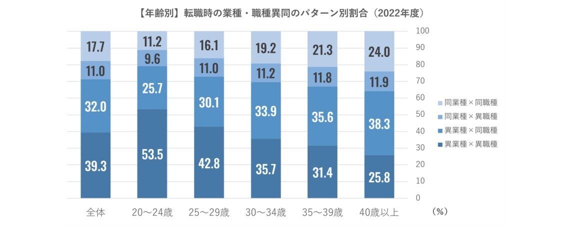 【年齢別】転職時の業種・職種異同のパターン別割合（2022年度）