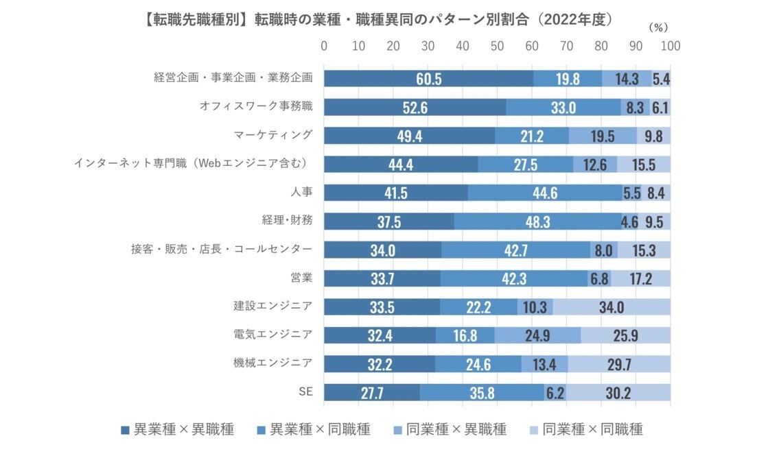 【年転職先職種別】転職時の業種・職種異同のパターン別割合（2022年度）