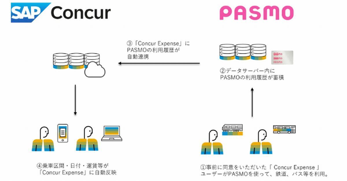 PASMOデータサーバーと「Concur Expense」 連携イメージ