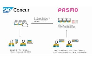 コンカー×PASMO、近隣交通費精算の自動化に向けたサービスの提供開始