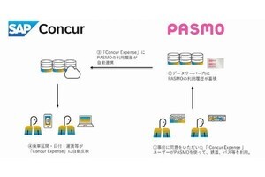 コンカー×PASMO、近隣交通費精算の自動化に向けたサービスの提供開始