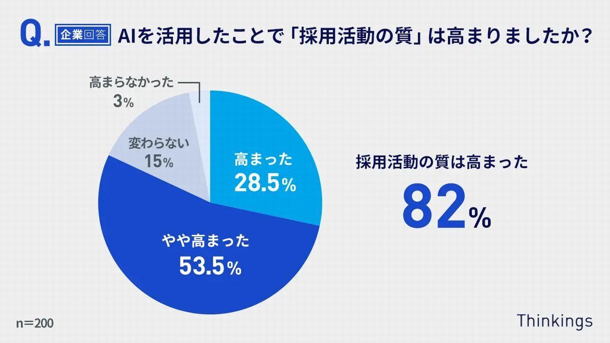 AIを活用したことで「採用活動の質」は高まりましたか?　引用：2025年卒採用トレンド予測