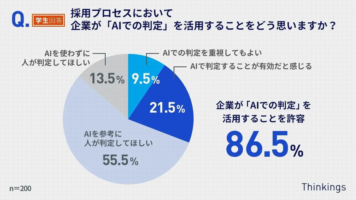 採用プロセスにおいて企業が「AIでの判定」を活用することをどう思いますか?　引用：2025年卒採用トレンド予測