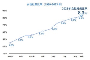2023年の女性社長比率は8.3％と過去最高、地域別では「徳島県」がトップ