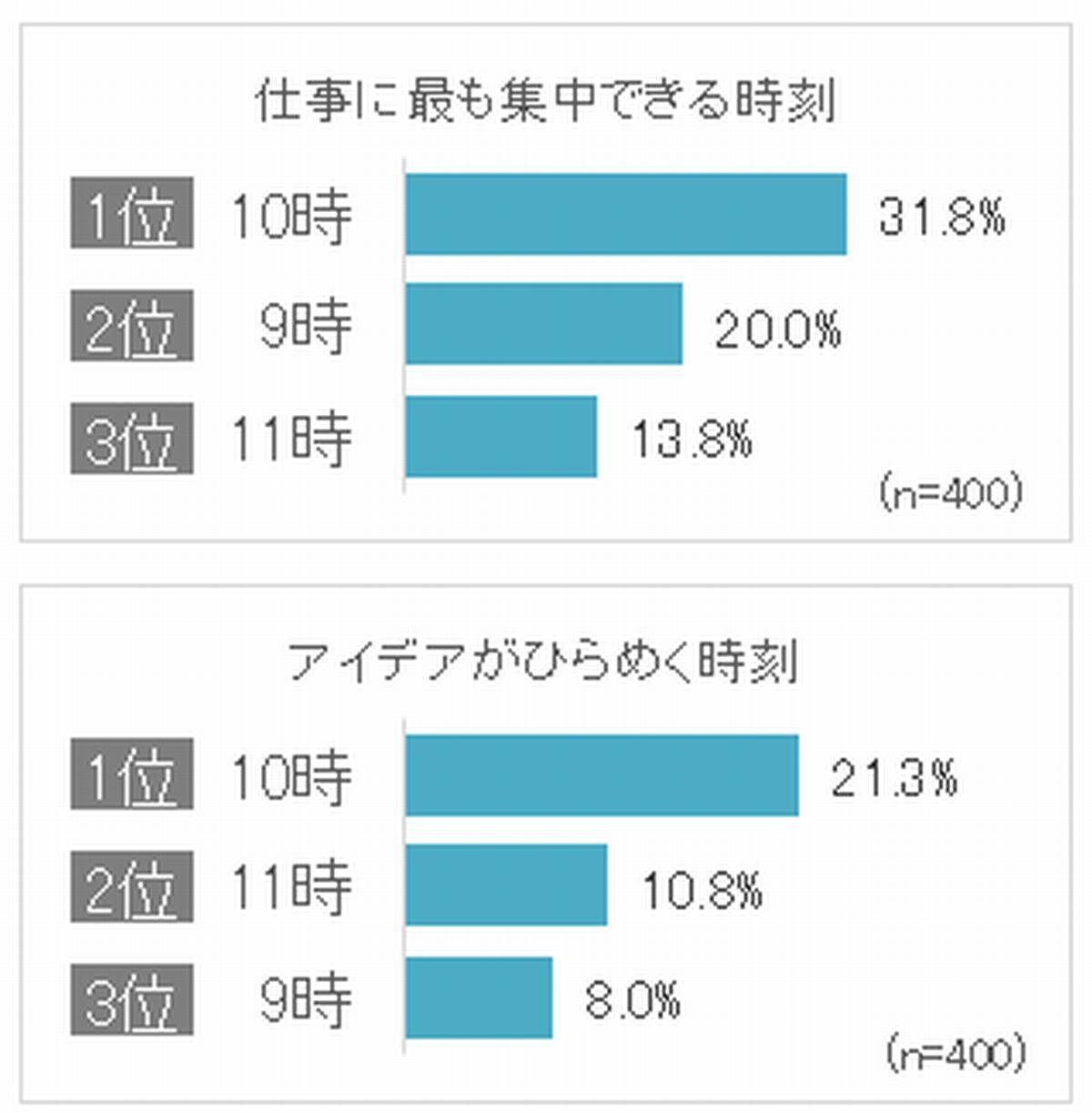仕事に最も集中できる時刻と仕事で良いアイデアがひらめく時刻 引用:現実と仮想のイメージ時間の調査