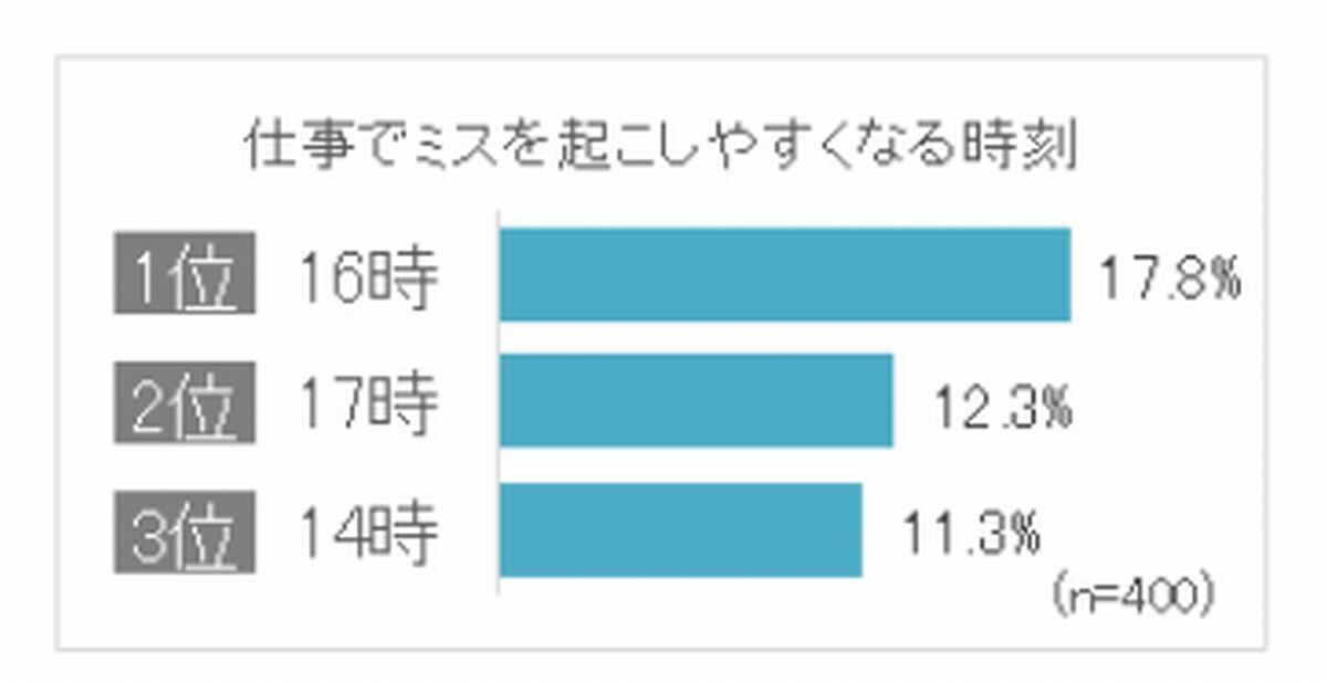 ミスを起こしやすくなる時刻 引用:現実と仮想のイメージ時間の調査