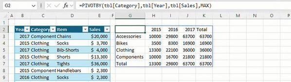 PIVOTBY関数でカテゴリ別、年別の最大の売上を取得　出典:Excel Blog