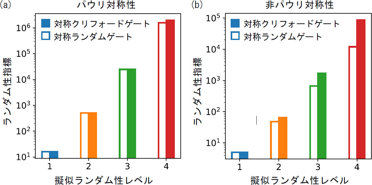 擬似ランダム性のレベルに応じたランダム性指標の計算結果