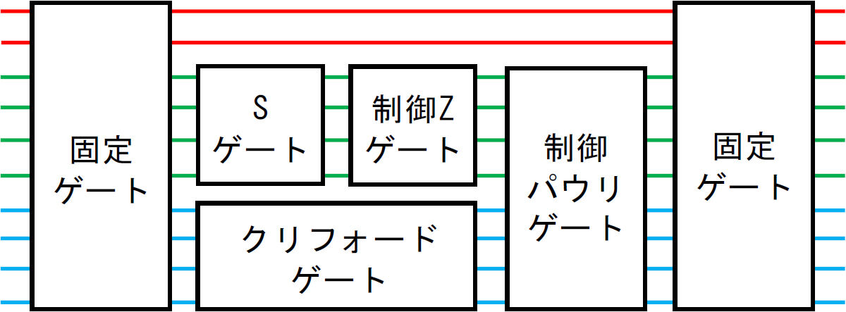 対称性を満たすクリフォードゲートを生成する量子回路