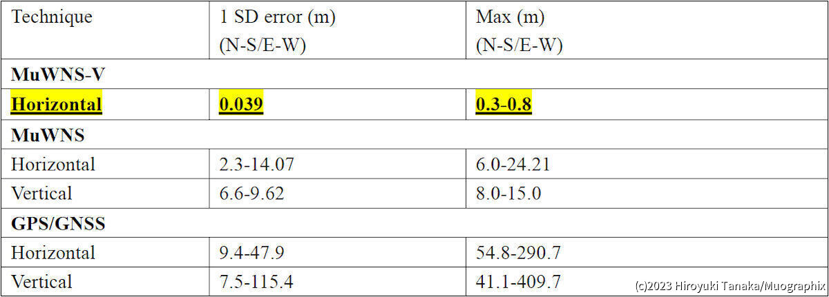 MuWNS-Vによる最新ナビゲーション精度、第2世代のMuWNSによるナビゲーション誤差と都内、およびカルガリー市街地で測定されたGPS/GNSS測位誤差とを比較した一覧表