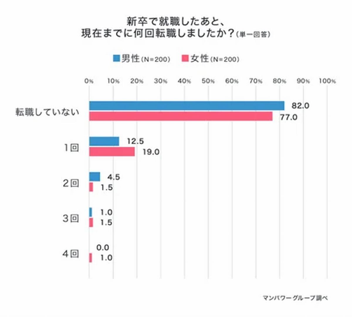 新卒で就職したあと、現在までに何回転職しましたか？　引用:新規学卒者の転職事情調査(マンパワーグループ)