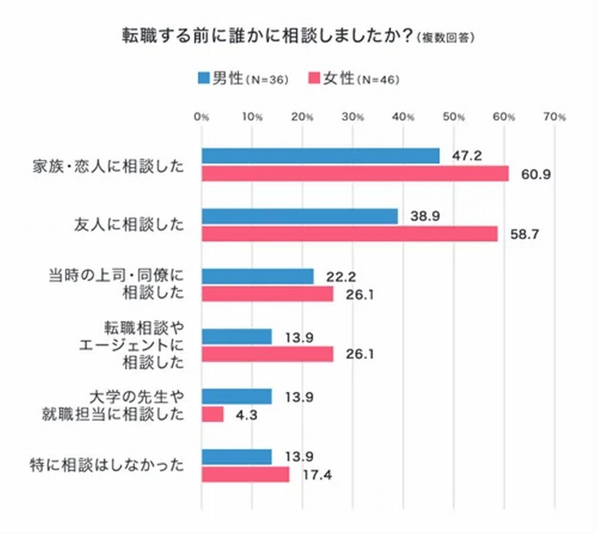 転職する前に誰かに相談しましたか？　引用:新規学卒者の転職事情調査(マンパワーグループ)