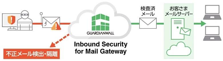 「Inbound Security for Mail Gateway」利用イメージ