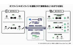 LINE WORKS、博報堂の店舗向けCTIサービスと連携‐営業活動をデジタルで加速させる