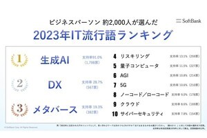 2023年のIT流行語ランキングは「生成AI」が圧倒的1位- ソフトバンクが調査